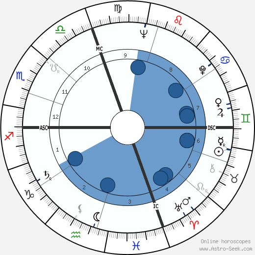 Lorraine Hansberry wikipedia, horoscope, astrology, instagram