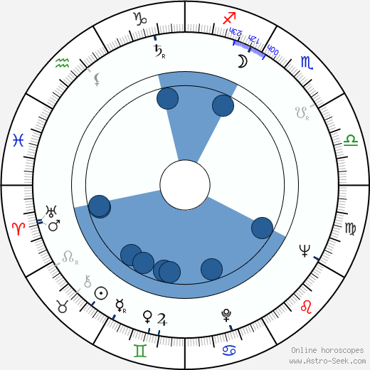 Mike Gravel wikipedia, horoscope, astrology, instagram