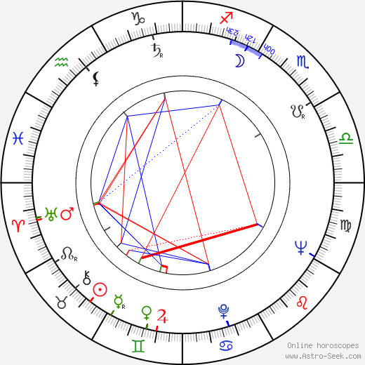 Mike Gravel birth chart, Mike Gravel astro natal horoscope, astrology