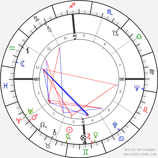 Rafael Corkidi birth chart, Rafael Corkidi astro natal horoscope, astrology