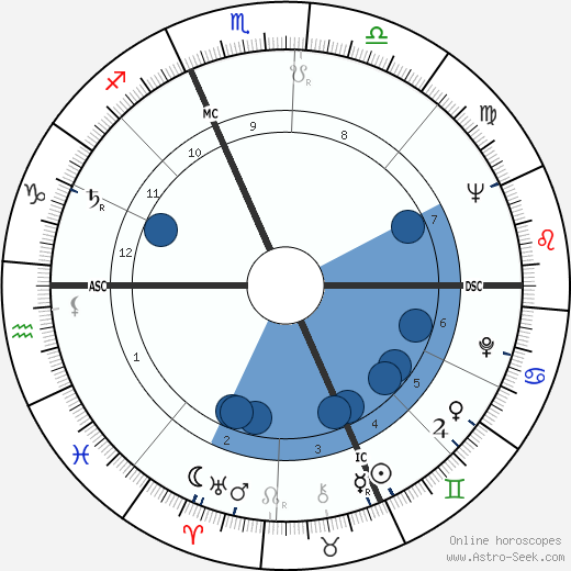 Robert Bateman wikipedia, horoscope, astrology, instagram