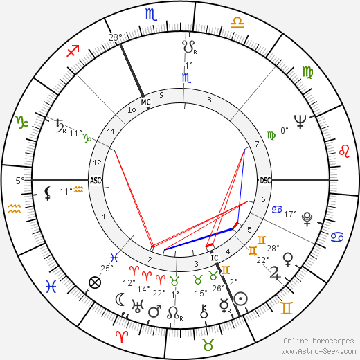 Robert Bateman birth chart, biography, wikipedia 2024, 2025