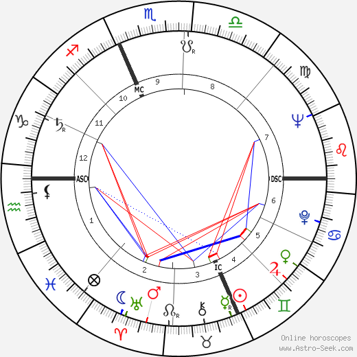 Robert Bateman birth chart, Robert Bateman astro natal horoscope, astrology