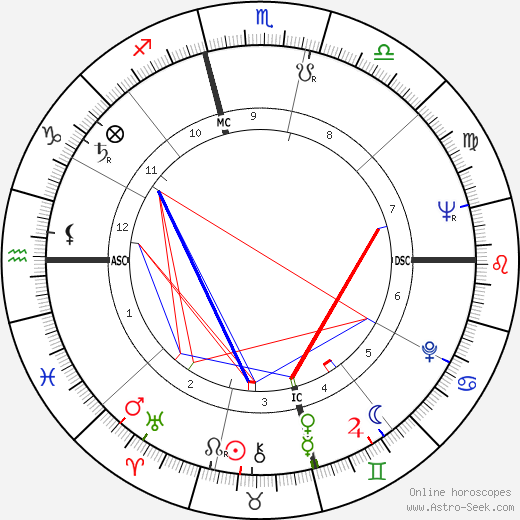 Yoram Kaniuk birth chart, Yoram Kaniuk astro natal horoscope, astrology