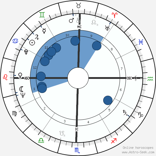 Ahmed Zaki Yamani horoscope, astrology, sign, zodiac, date of birth, instagram