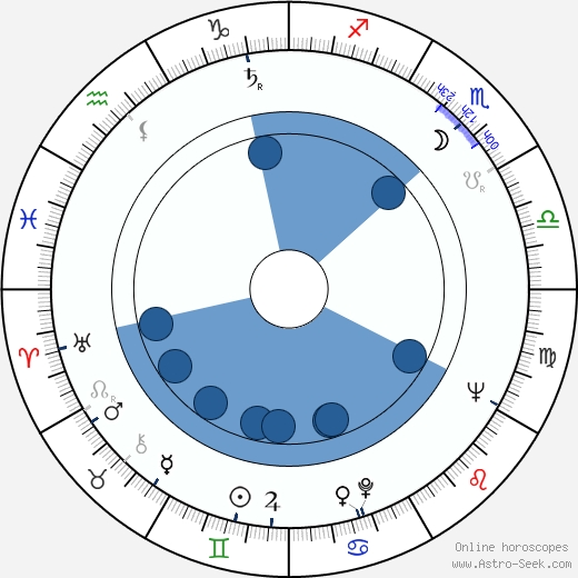 Bo Widerberg horoscope, astrology, sign, zodiac, date of birth, instagram