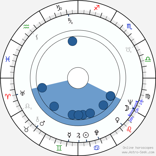 Boris Rytsarev horoscope, astrology, sign, zodiac, date of birth, instagram
