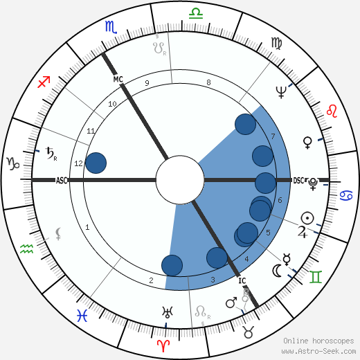 Claude Chabrol wikipedia, horoscope, astrology, instagram