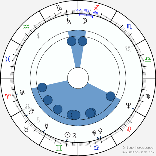 Dulce Bressane Oroscopo, astrologia, Segno, zodiac, Data di nascita, instagram