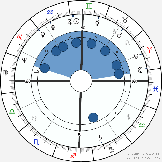 Gena Rowlands wikipedia, horoscope, astrology, instagram