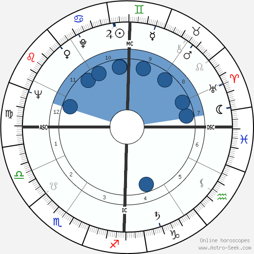 Gena Rowlands wikipedia, biography, birth chart, instagram Gena Rowlands wikipedia, horoscope, astrology, instagram