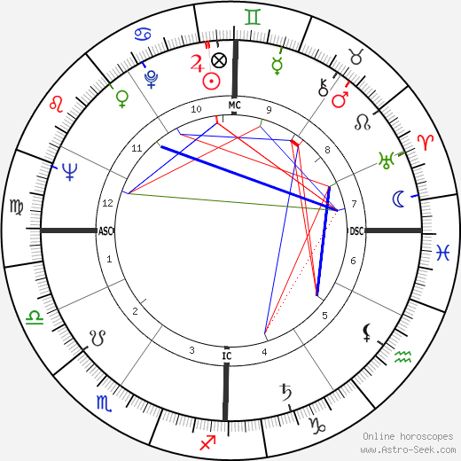 Gena Rowlands birth chart, Gena Rowlands astro natal horoscope, astrology