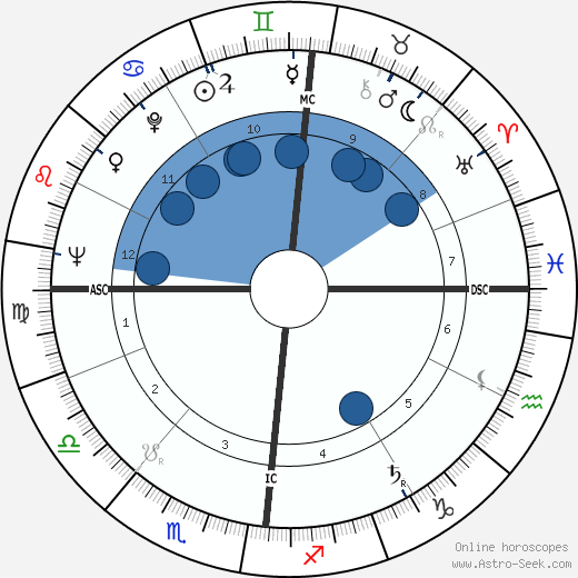 Gilles Jacob Oroscopo, astrologia, Segno, zodiac, Data di nascita, instagram