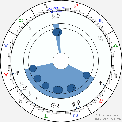 Jim Nabors wikipedia, horoscope, astrology, instagram