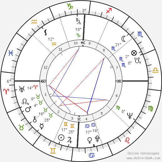 Jordi Pujol birth chart, biography, wikipedia 2024, 2025