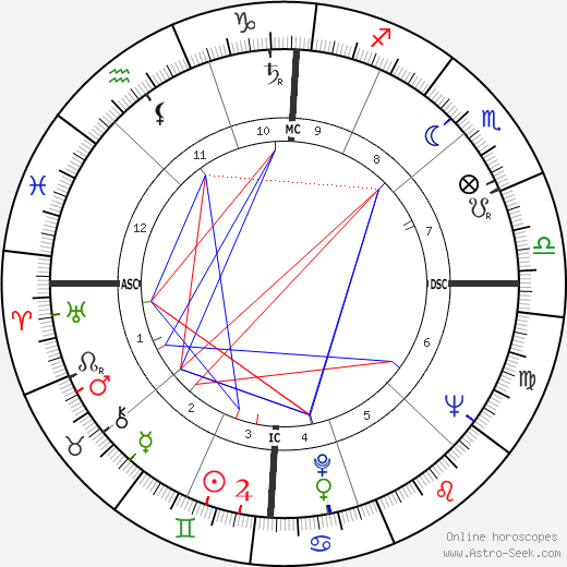 Jordi Pujol birth chart, Jordi Pujol astro natal horoscope, astrology