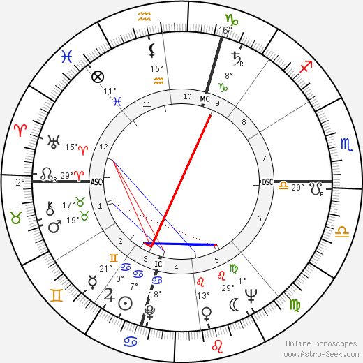 Joyce Wieland birth chart, biography, wikipedia 2023, 2024