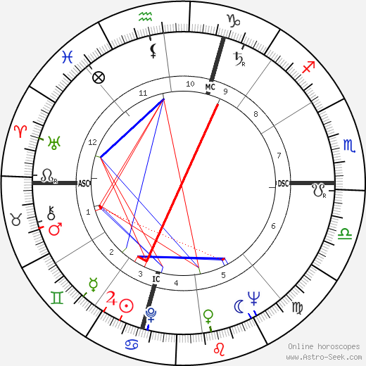 Joyce Wieland birth chart, Joyce Wieland astro natal horoscope, astrology