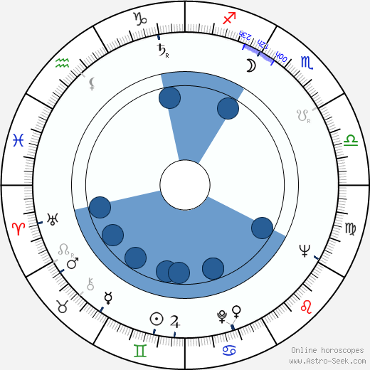 Malcolm W. Gambill wikipedia, horoscope, astrology, instagram