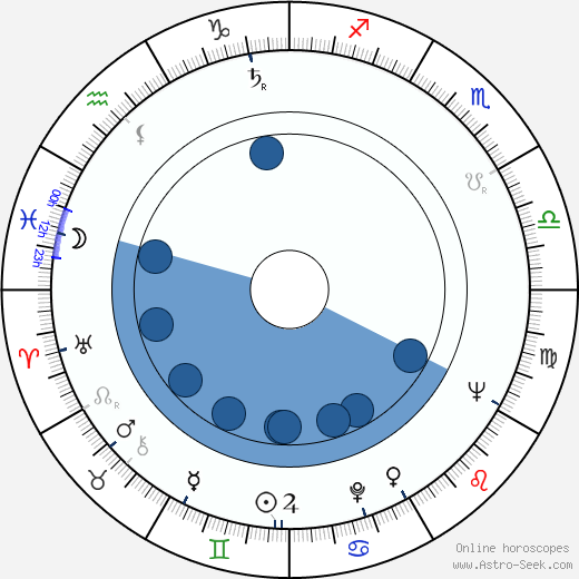 Miroslav Kačena wikipedia, horoscope, astrology, instagram