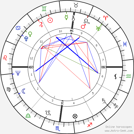 Morgana King birth chart, Morgana King astro natal horoscope, astrology