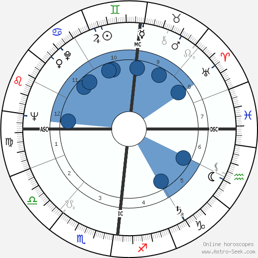 Odile Versois wikipedia, horoscope, astrology, instagram