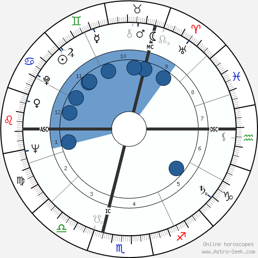 René Dereuddre wikipedia, biography, birth chart, instagram René Dereuddre wikipedia, horoscope, astrology, instagram