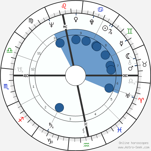Roland Lamotte wikipedia, horoscope, astrology, instagram