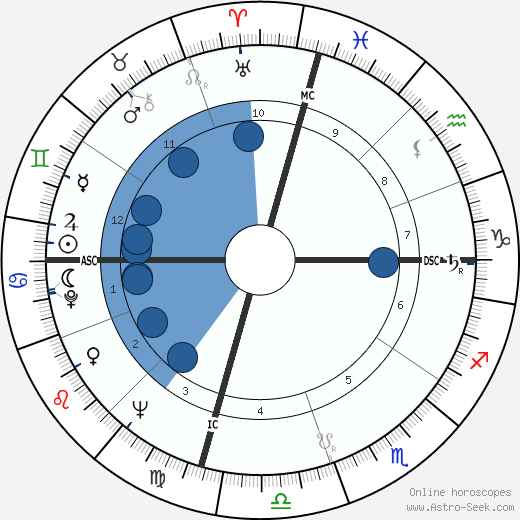 Ross Perot wikipedia, biography, birth chart, instagram Ross Perot wikipedia, horoscope, astrology, instagram