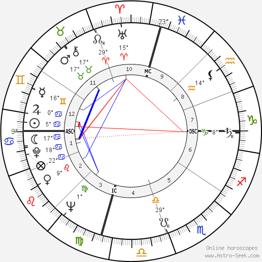 Ross Perot birth chart, biography, wikipedia 2024, 2025