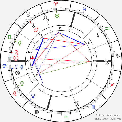 Ross Perot birth chart, Ross Perot astro natal horoscope, astrology