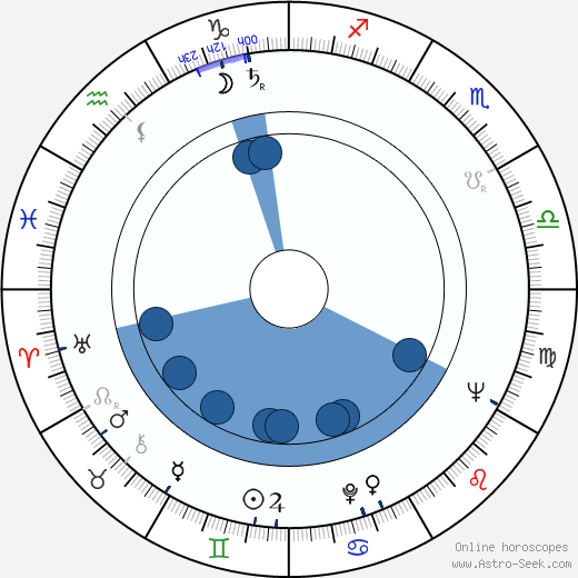 Ryszard Kukliński wikipedia, horoscope, astrology, instagram