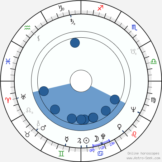 Ryszard Ronczewski wikipedia, horoscope, astrology, instagram