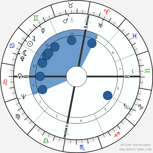 Sylvan Scolnick wikipedia, horoscope, astrology, instagram