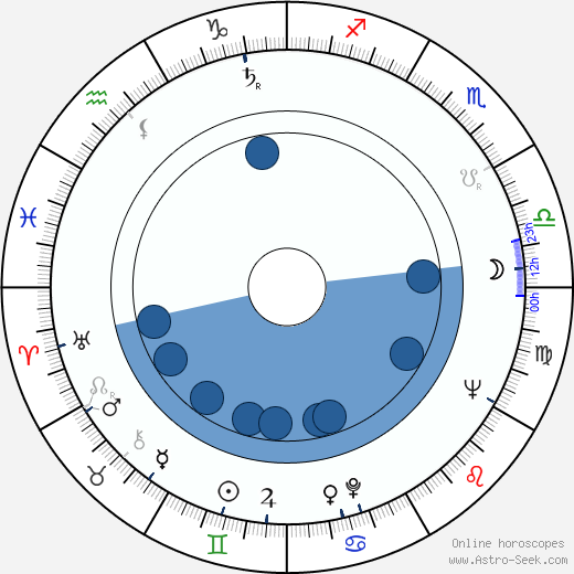 Vladimir Popov wikipedia, horoscope, astrology, instagram