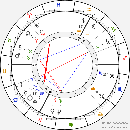 Alberto Lionello birth chart, biography, wikipedia 2023, 2024