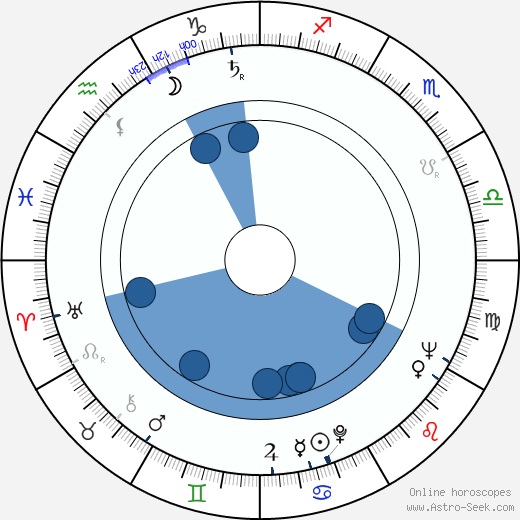 Blažena Holišová horoscope, astrology, sign, zodiac, date of birth, instagram