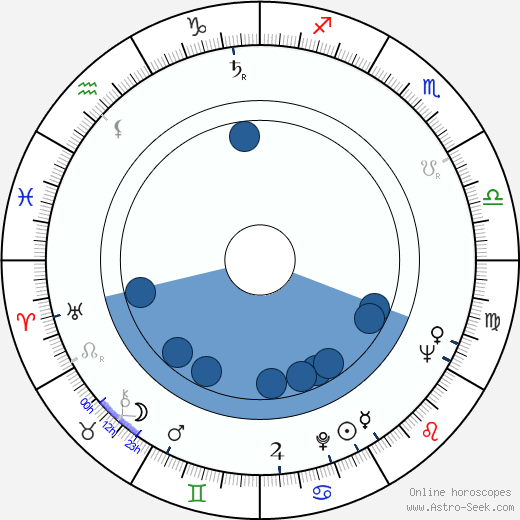 Chuck Daly wikipedia, horoscope, astrology, instagram