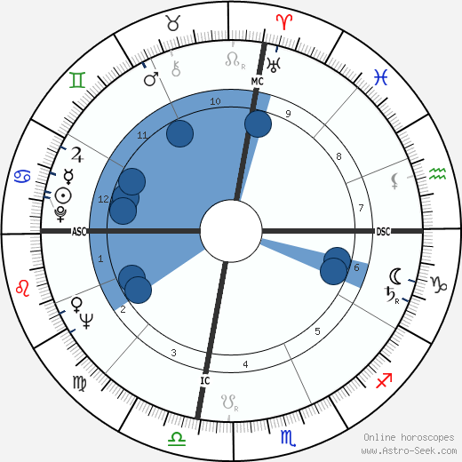 Chuck Sewell wikipedia, horoscope, astrology, instagram