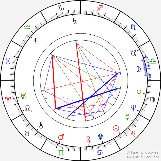 Eliška Müllerová birth chart, Eliška Müllerová astro natal horoscope, astrology