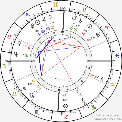 Ferde Grofe Jr. birth chart, biography, wikipedia 2023, 2024