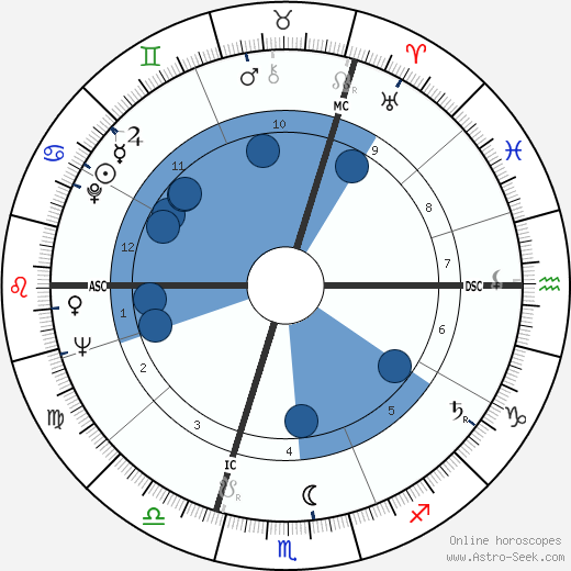 Françoise Mallet-Joris wikipedia, horoscope, astrology, instagram