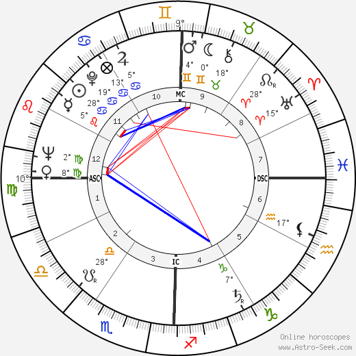 Gene Littler birth chart, biography, wikipedia 2023, 2024