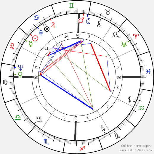 Gene Littler birth chart, Gene Littler astro natal horoscope, astrology