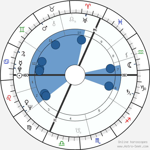 Gordon Pinsent wikipedia, horoscope, astrology, instagram