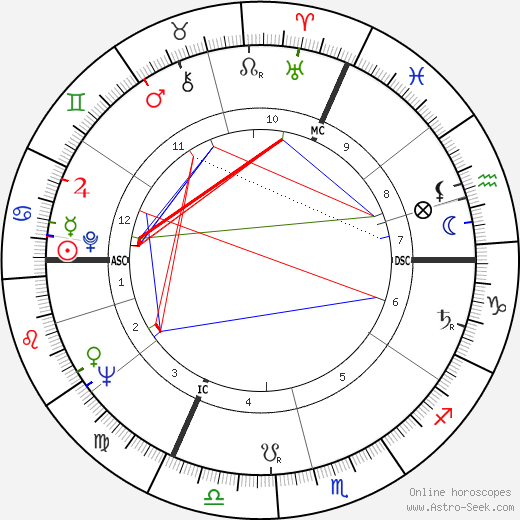 Gordon Pinsent birth chart, Gordon Pinsent astro natal horoscope, astrology