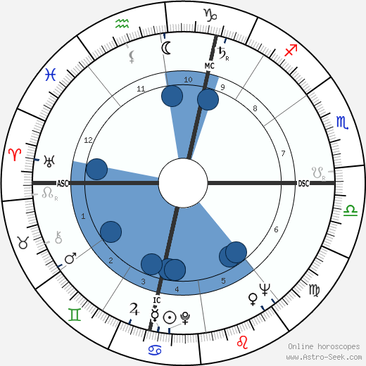 Guy Ligier horoscope, astrology, sign, zodiac, date of birth, instagram