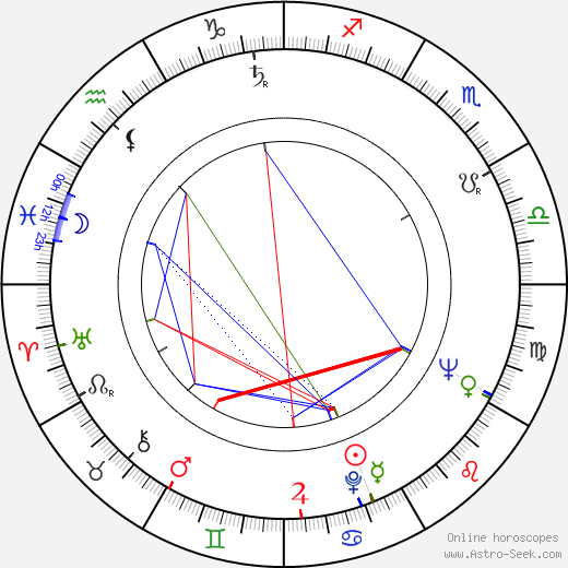 Gyula Szabó birth chart, Gyula Szabó astro natal horoscope, astrology