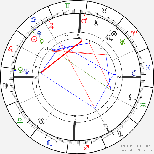 Jacques Derrida birth chart, Jacques Derrida astro natal horoscope, astrology