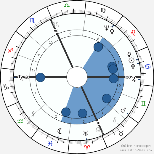 James H. Karales wikipedia, horoscope, astrology, instagram